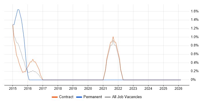 Cloud Architect job vacancy trend in Taunton