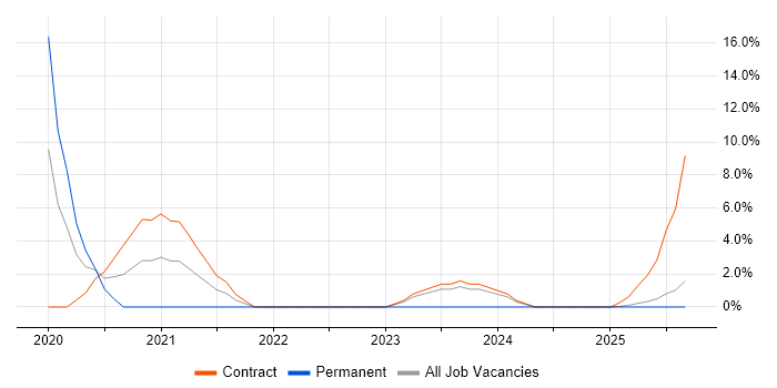 Cloud Native job vacancy trend in Taunton