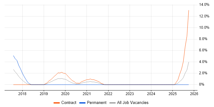Cloud Security job vacancy trend in Taunton