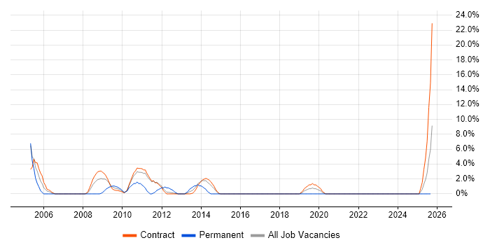 CMDB job vacancy trend in Taunton CMDB job vacancy trend in Taunton