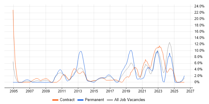 Coaching job vacancy trend in Taunton