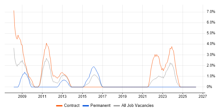 COBIT job vacancy trend in Taunton