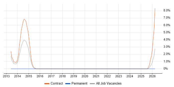 Code Coverage job vacancy trend in Taunton