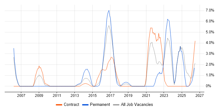 Code Quality job vacancy trend in Taunton