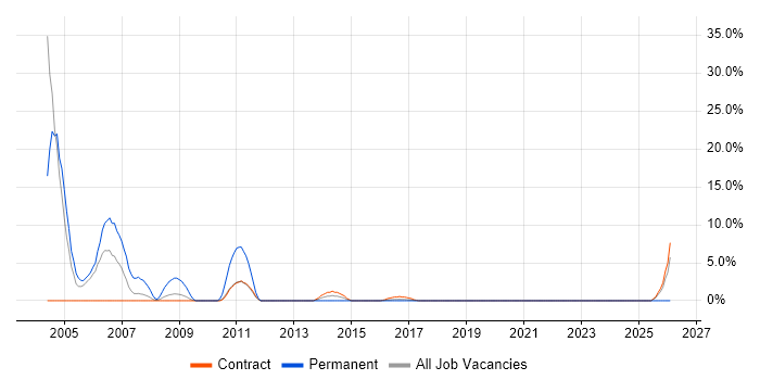 COM job vacancy trend in Taunton