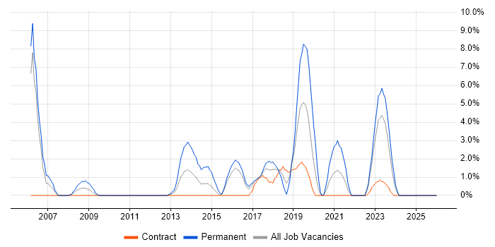 Computer Science Degree job vacancy trend in Taunton
