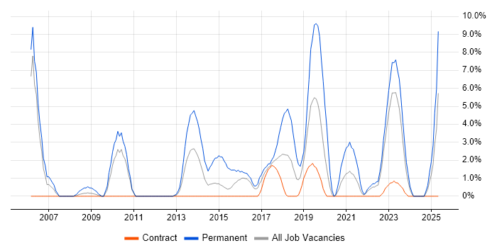 Job vacancy trend for Computer Science in Taunton Job vacancy trend for Computer Science in Taunton