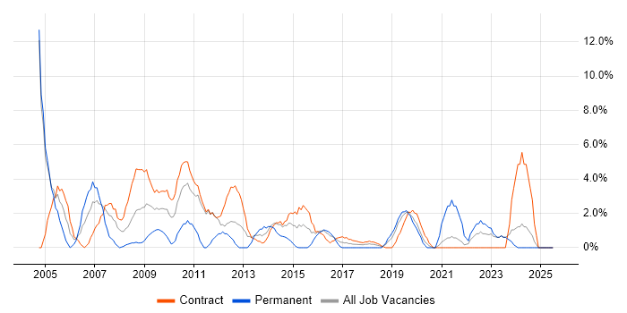 Job vacancy trend for Configuration Management in Taunton