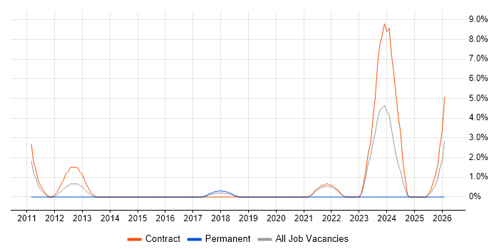 Conflict Resolution job vacancy trend in Taunton