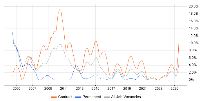 Job vacancy trend for Consultant in Taunton Job vacancy trend for Consultant in Taunton