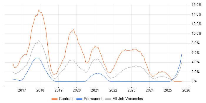 Containerisation job vacancy trend in Taunton Containerisation job vacancy trend in Taunton