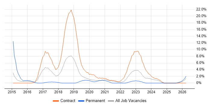 Continuous Deployment job vacancy trend in Taunton