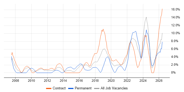 Continuous Improvement job vacancy trend in Taunton