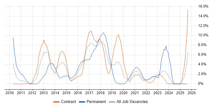 Job vacancy trend for Continuous Integration in Taunton