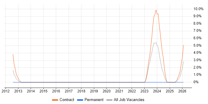 Critical Path Analysis job vacancy trend in Taunton