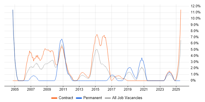 Job vacancy trend for CRM in Taunton