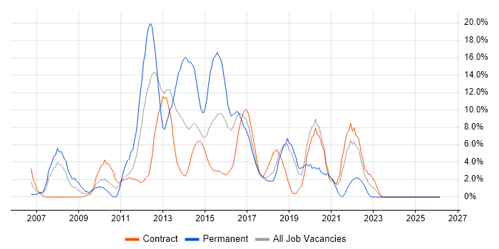 C# Developer job vacancy trend in Taunton
