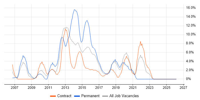 C# .NET Developer job vacancy trend in Taunton