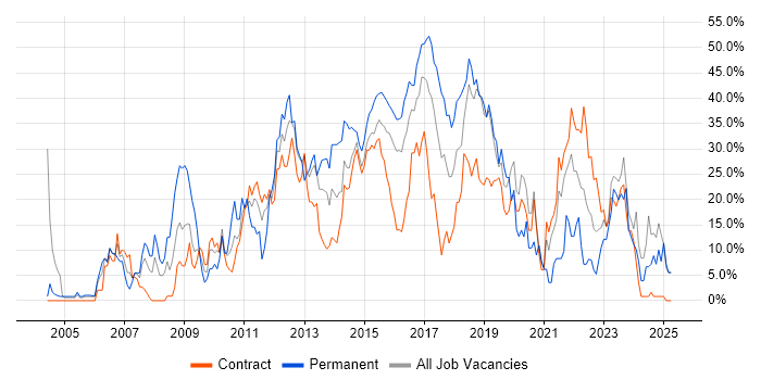 Job vacancy trend for C# in Taunton Job vacancy trend for C# in Taunton