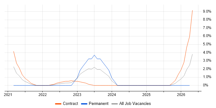 CSOC job vacancy trend in Taunton