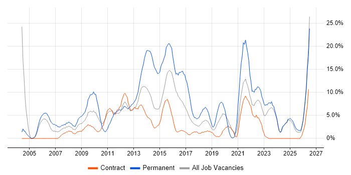 CSS job vacancy trend in Taunton