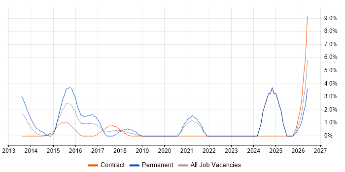 CSS3 job vacancy trend in Taunton