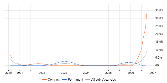 Customer-Centricity job vacancy trend in Taunton