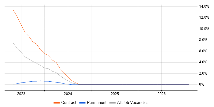 Customer Insight job vacancy trend in Taunton