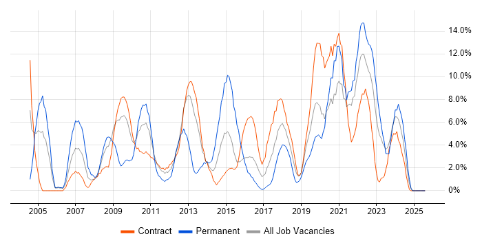 Job vacancy trend for Customer Service in Taunton Job vacancy trend for Customer Service in Taunton