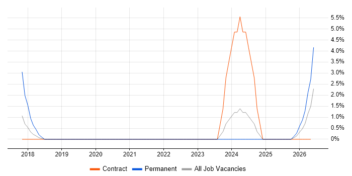 Cybersecurity Analyst job vacancy trend in Taunton