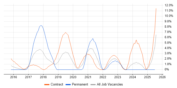 Job vacancy trend for Cybersecurity in Taunton