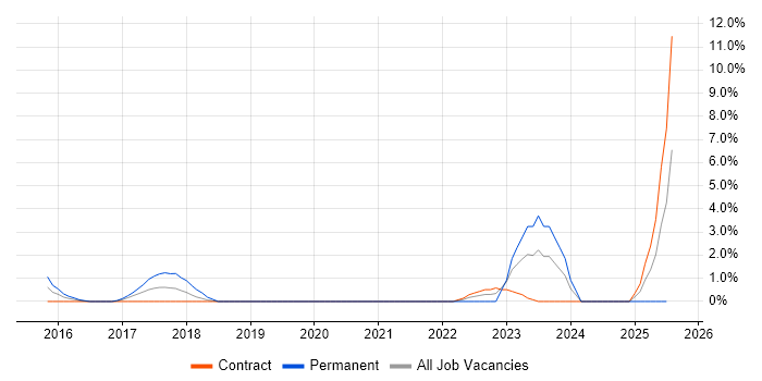 Job vacancy trend for Cyber Threat in Taunton