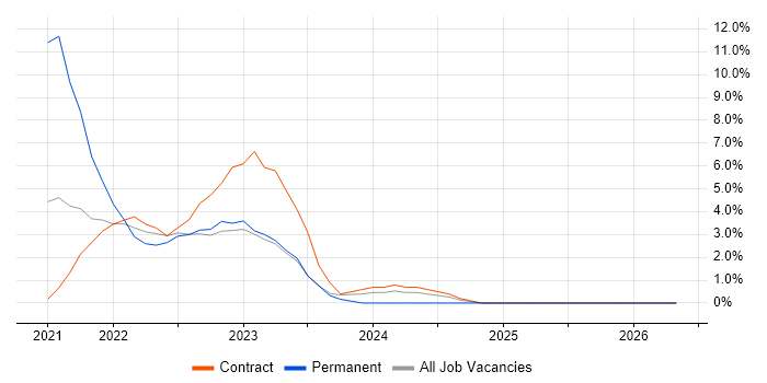 Cypress.io job vacancy trend in Taunton