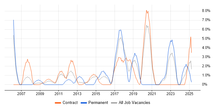 Job vacancy trend for Data Analysis in Taunton