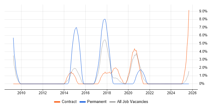 Data Architect job vacancy trend in Taunton