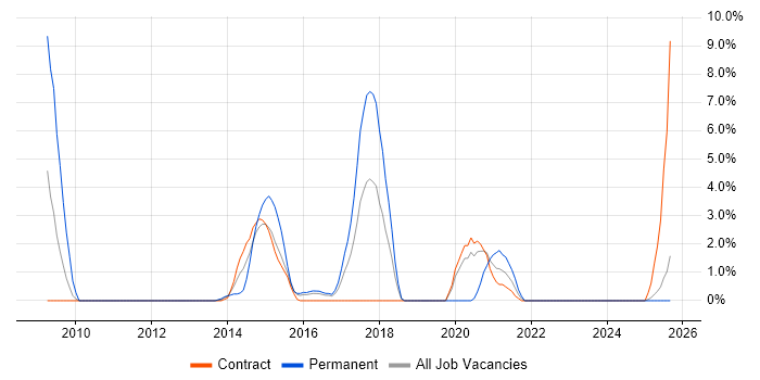 Data Architecture job vacancy trend in Taunton