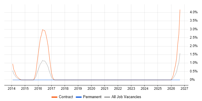 Data Discovery job vacancy trend in Taunton