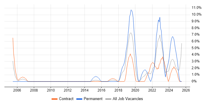 Job vacancy trend for Data Engineer in Taunton