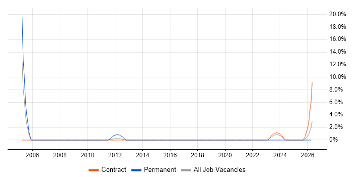 Data Entry job vacancy trend in Taunton