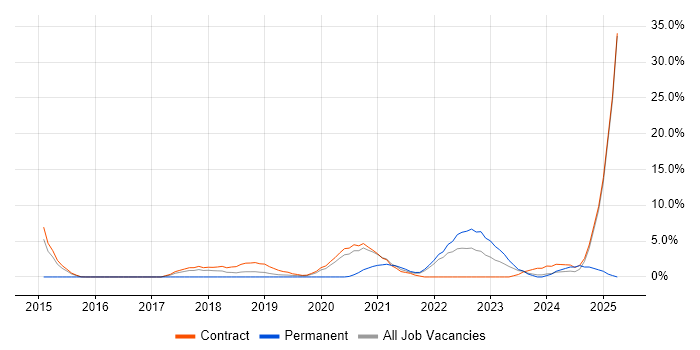 Job vacancy trend for Data Governance in Taunton