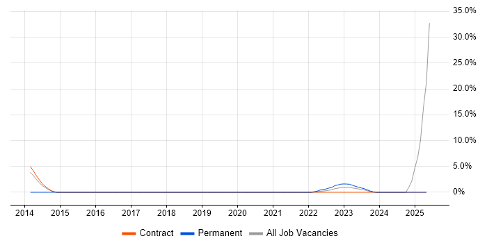 Job vacancy trend for Data Guard in Taunton