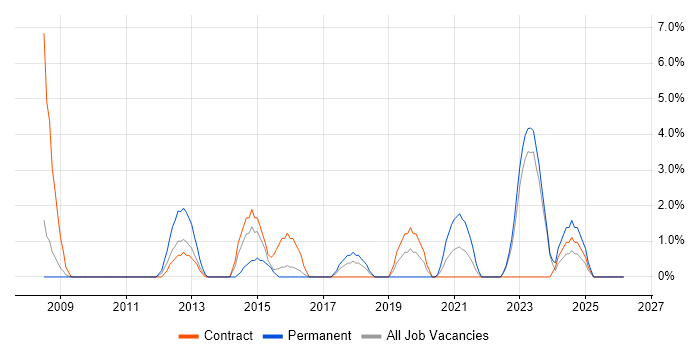 Data Integration job vacancy trend in Taunton