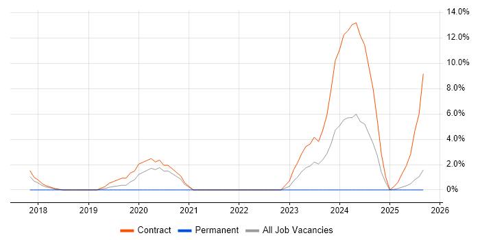 Data Lake job vacancy trend in Taunton