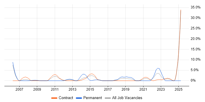 Job vacancy trend for Data Management in Taunton
