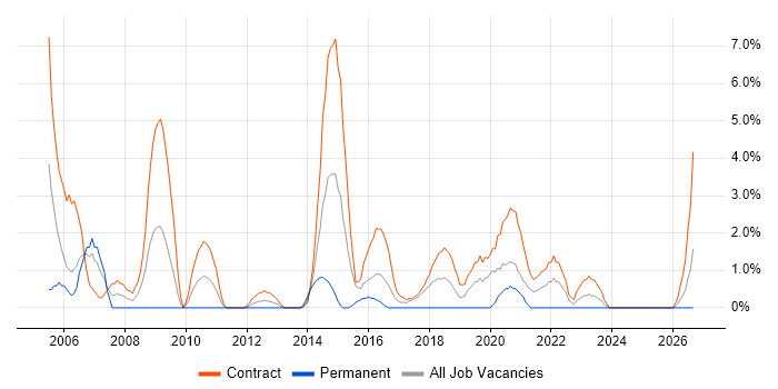Data Migration job vacancy trend in Taunton
