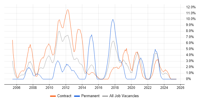 Job vacancy trend for Data Modelling in Taunton