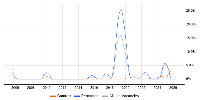 Data Protection job vacancy trend in Taunton