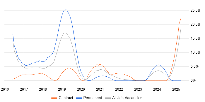 Job vacancy trend for Data Science in Taunton