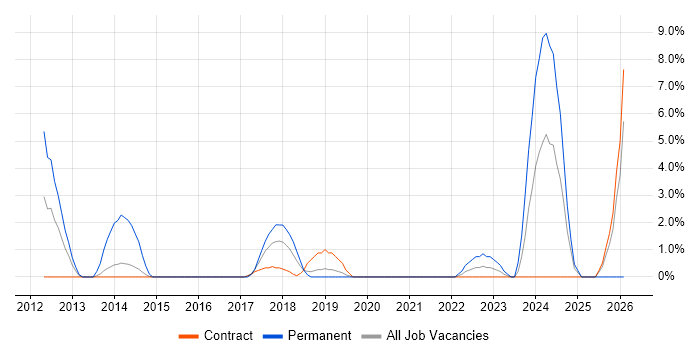 Data Security job vacancy trend in Taunton