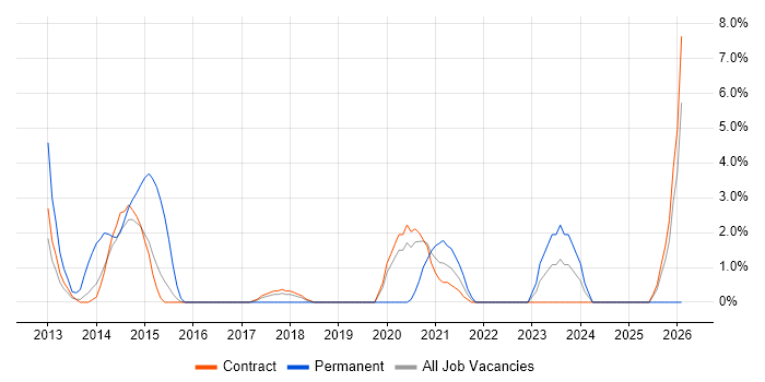 Data Structures job vacancy trend in Taunton